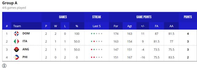 【男篮世界杯DAY③战报】日本爆冷芬兰 法国遗憾出局