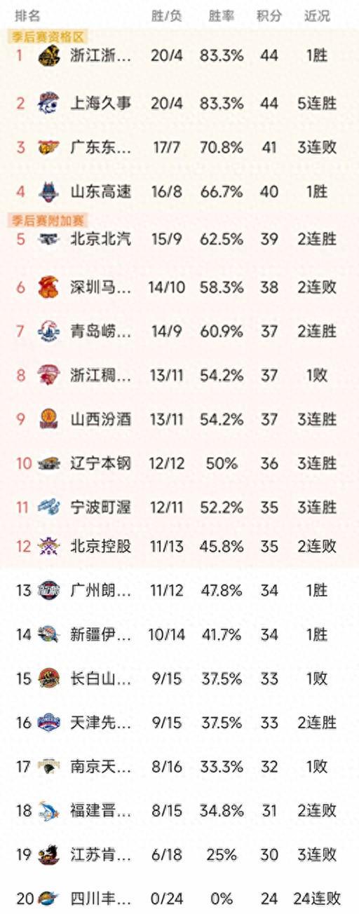 随着广东2分憾负，上海5连胜，CBA最新排名出炉！北京两连胜排第5